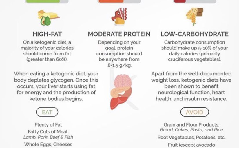 High-fat / Low-carb